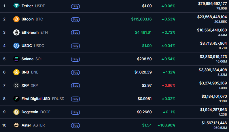 0xSweep's tweet photo. Top 10 in 24 hour trading volume, top gainer today

$ASTER to $2 is coded https://t.co/yV68w7aN4o