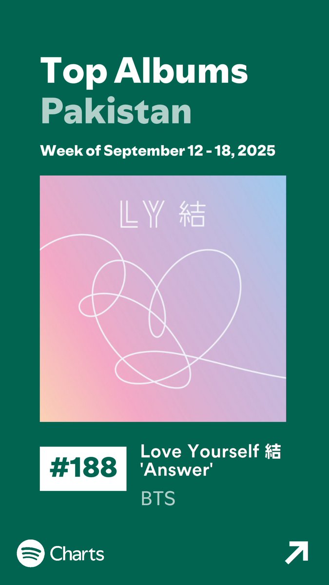 btspakdefenders's tweet photo. 📊| Pak Spotify Weekly Album Charts:
#Proof - #68 🔻12
#Echo - #83 🔺32
#Golden #97 🔻 31
#LoveYourSelfAnswer #188 🔻26
Weekly Album Charts not looking good. Guys you should add these albums songs in your pls or just take pls from our Spotify account.
Check thread for link. https://t.co/WgoBWNf86K
