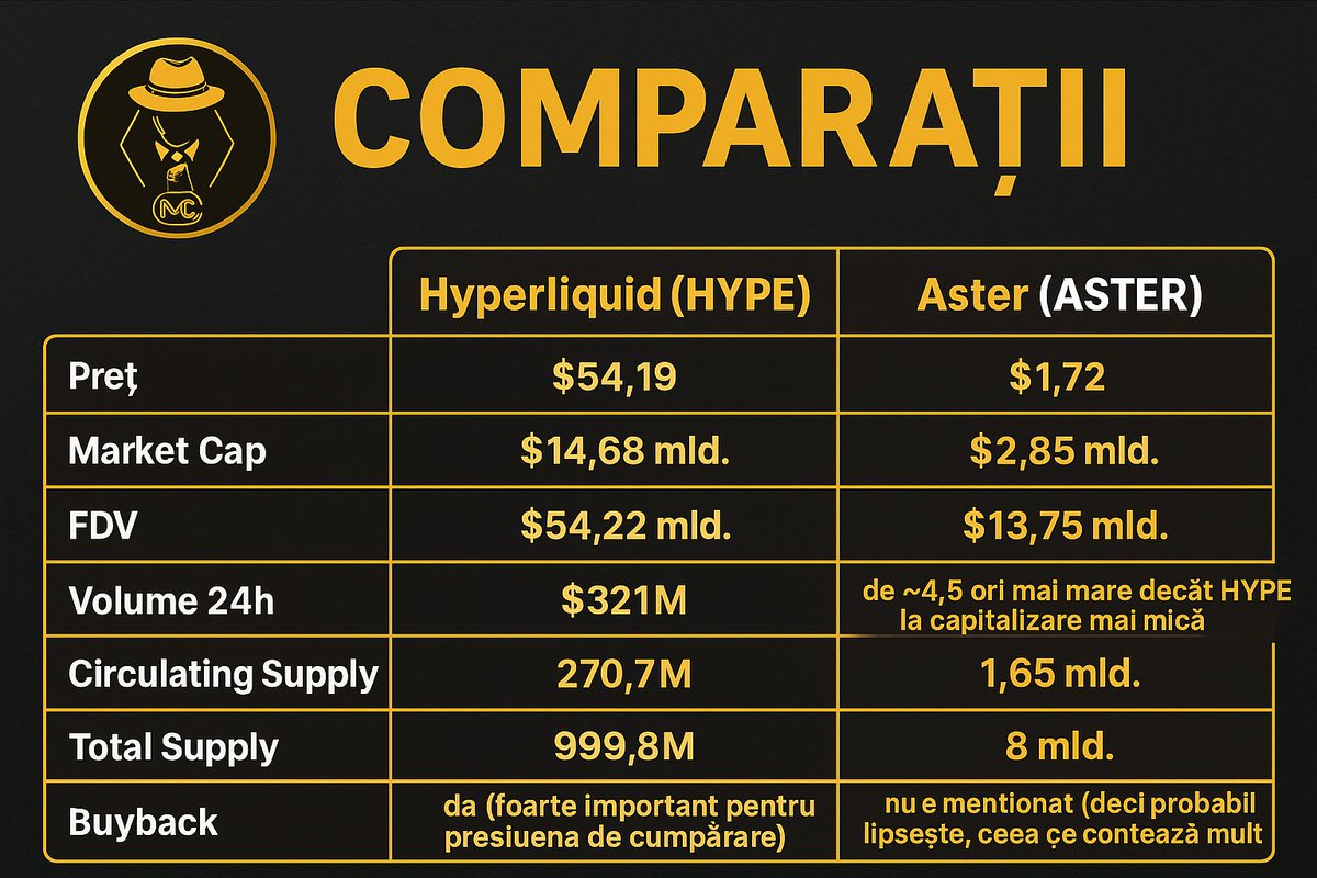 Mr_Crypto5's tweet image. Vedeta momentului? Fără doar și poate $ABSTER !
Dar hai să vedem cât și dacă poate să mai crească 👇
Pentru asta facem o comparație cu cel pe care îl ,,atacă,, deoarece sunt proiecte similare: $HYPE .
🧑💻 Analiza comparativă 👇
Valoare de piață:
$HYPE este deja mult mai mare…