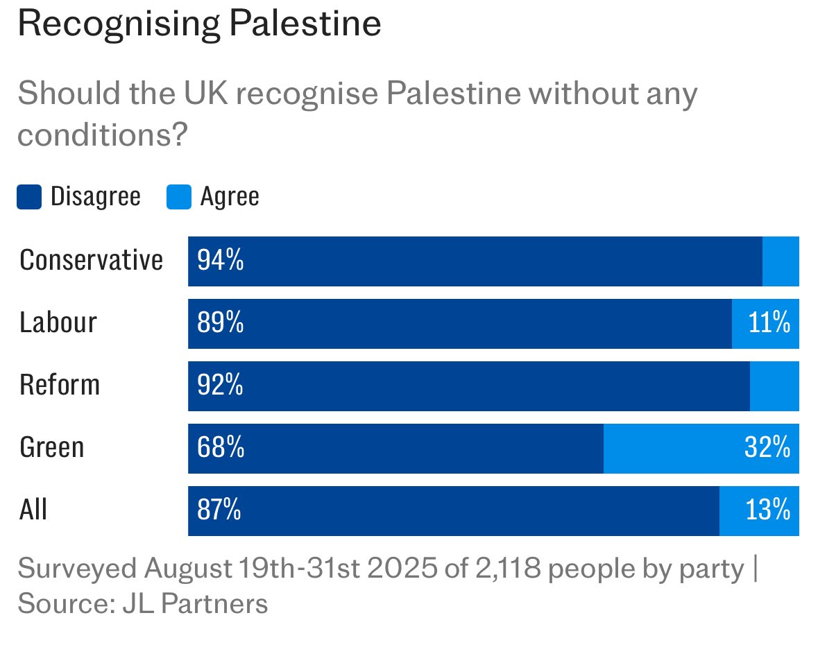 Only 13% of the British public agree with Keir Starmer’s desire for the UK to recognise a Palestinian state without conditions. Only 11% of Labour voters agree with him. Even most Green voters disagree.

More than ever, pray for the hostages. 
🙏🎗️🕊️

telegraph.co.uk/news/2025/09/2…
