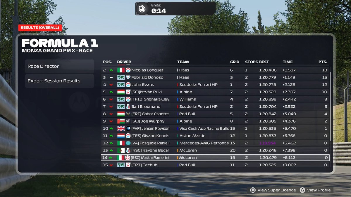 TTM Jensen Rowson (@ttm_jensenr12) on Twitter photo .<a href="/RaceTechSim/">RaceTech</a> Monza
Q-P15
R-P10
Wheel didn't upshift on final run in q2 otherwise would have been through :/
Tried the H-M and got 4 positions on lap 1 rest of the stint nothing happened, sc came out and stayed out which gained me 1 place in the end
<a href="/FVRCampeonato/">FVR Esports</a>
<a href="/JakeJDS20/">Jake Dawsa</a> .<a href="/RaceTechSim/">RaceTech</a> Monza
Q-P15
R-P10
Wheel didn't upshift on final run in q2 otherwise would have been through :/
Tried the H-M and got 4 positions on lap 1 rest of the stint nothing happened, sc came out and stayed out which gained me 1 place in the end
<a href="/FVRCampeonato/">FVR Esports</a>
<a href="/JakeJDS20/">Jake Dawsa</a>