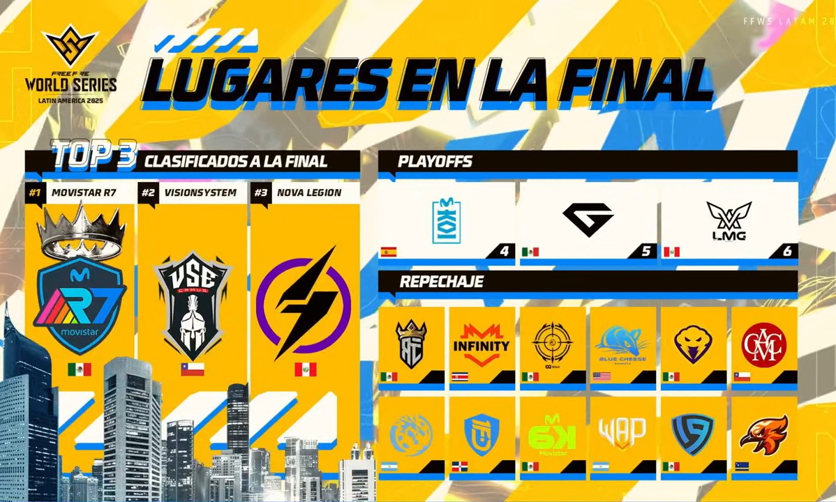 🔥 DIA REDONDO!!🔥
Los chicos de FreeFire también clasifican a la final haciendo un TOP 1 en el día de hoy!
💜ENHORABUENA GUERREROS 💜