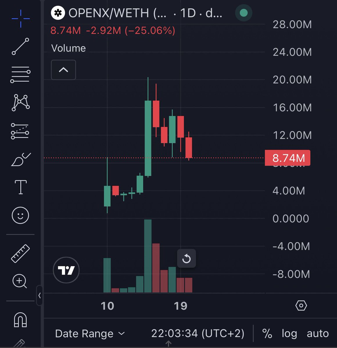 <a href="/bankrbot/">Bankr</a> buy me 250 usd of $OPENX

And set a limit buy for 250 usd if the price drops to 0.70 usd.