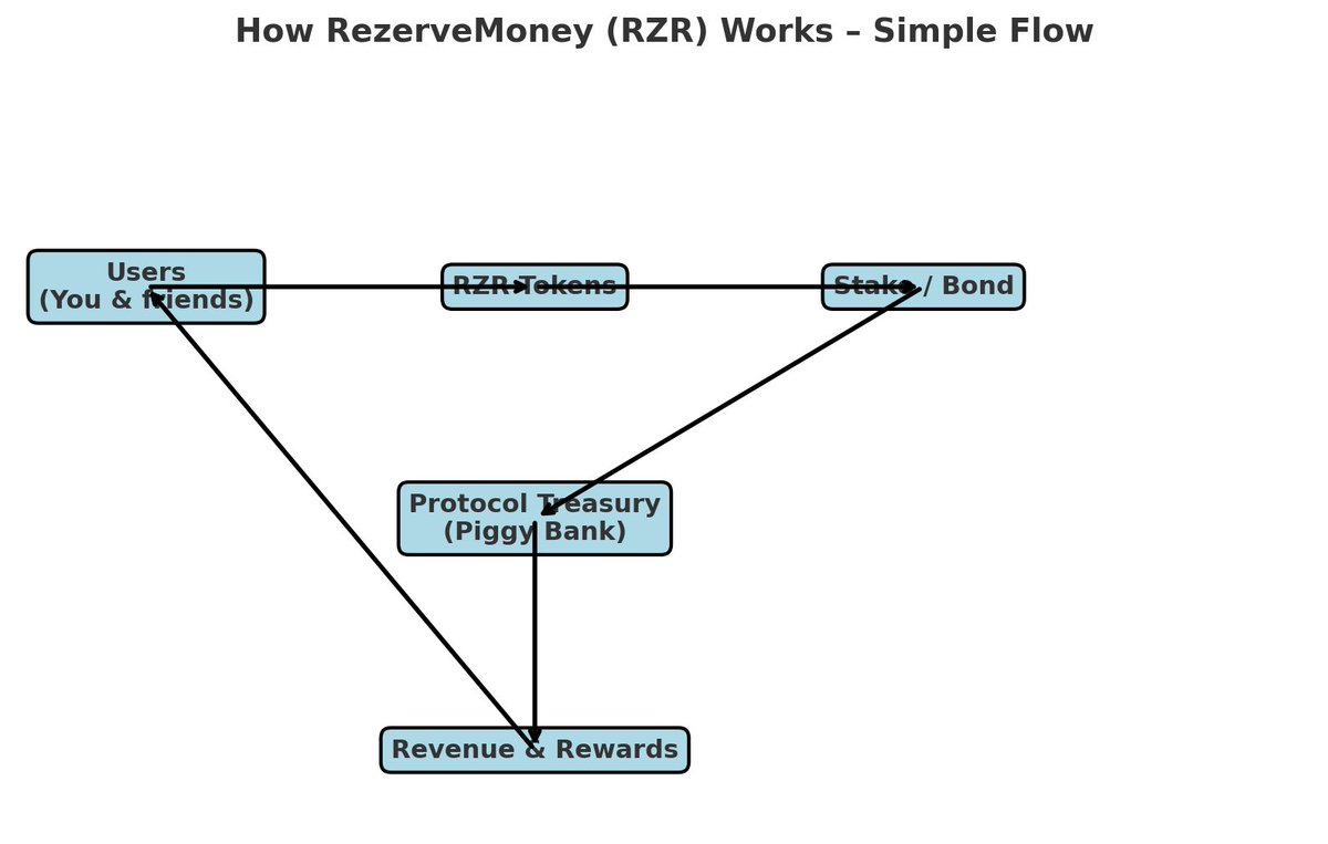abdul_ash_h's tweet image. Rezerve Money (@rezervemoney) isn’t just another DeFi experiment. It’s a bold attempt to bring democracy into finance.

Think of it as a giant community piggy bank with one mission: accumulate 1 million ETH. 🪙