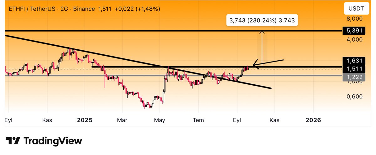 #ETHFI #EIGEN #Binance #Bitcoin

$ETHFI 1.631$ kır artık herkes seni bekliyor yakalım artık meşaleyi haydi…

Haydi herkese sevgiler yarın görüşmek dileğiyle..
