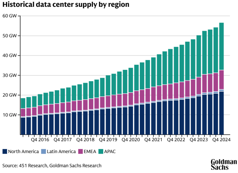 SunCoreDynamics's tweet image. According to forecasts, by 2026, the energy consumption of data centers will reach one billion kilowatt-hours per year, and by 2030 they will account for up to 3% of global electricity consumption - twice as much as today.