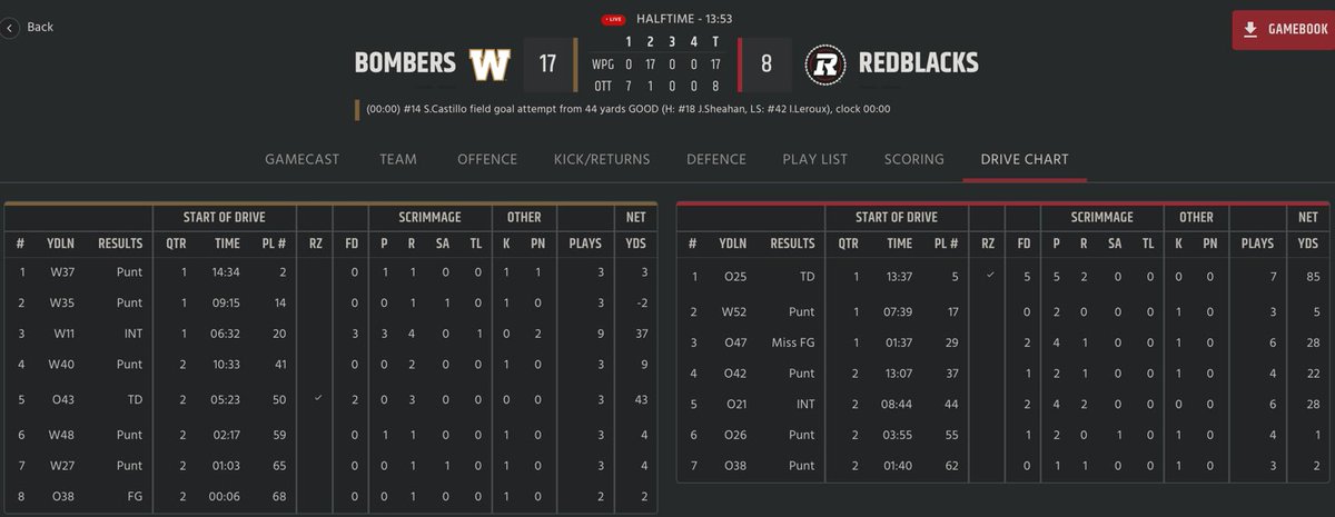 Stats at the break...

Halftime viewing
»» youtube.com/live/-UYFs6jcM…

LIVE Postgame
🌜youtube.com/live/5bTO2UegH…

#Bombers #RedBlacks #BonfireFTB