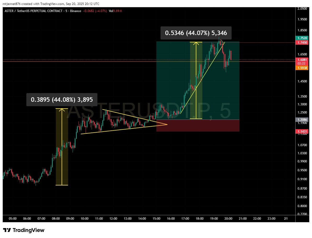 mt_jannat79207's tweet photo. $ASTER #ASTER🐳 😎😎🤑🤑
@BNBCHAIN #COINUPDATE https://t.co/1Gi9nexSXA