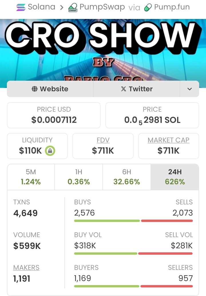 Markshave01's tweet image. #CroShow Unbelievable Run! 🚀

Called at just a $2.6K market cap in my private TG, now skyrocketing to $711K — an insane 273.46x gain! 💥🚀

My TG team is securing massive wins — don’t miss the next big opportunity! 🚀

Ca: 9tTRFq88NeZFpD2DcSZDMEvkvHtLivBeYd1w5Chfpump