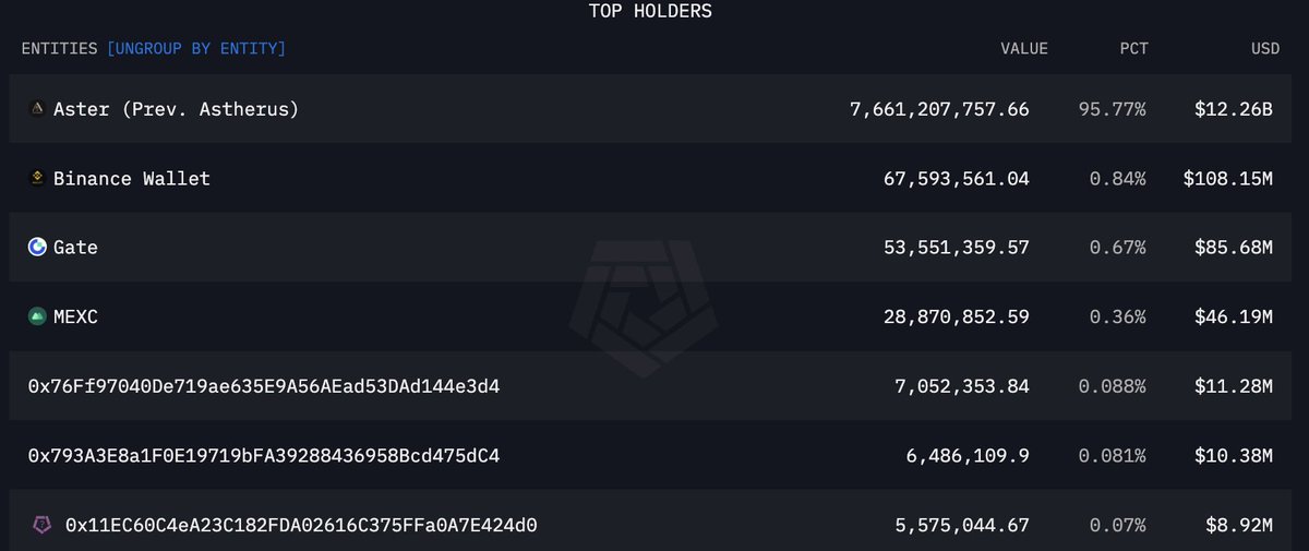 Aster team wallets currently are in possession of 95.77% of all Aster tokens, an insider percentage higher than the Kanye West token at launch day (94%)