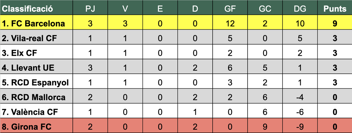 Acabada la cinquena jornada de la Lliga dels Països Catalans. Aquesta jornada hem tengut el següent partit:

<a href="/GironaFC/">Girona FC</a> 0 - 4 <a href="/LevanteUD_Val/">Levante UD Valencià</a>

La classificació ara és la següent: