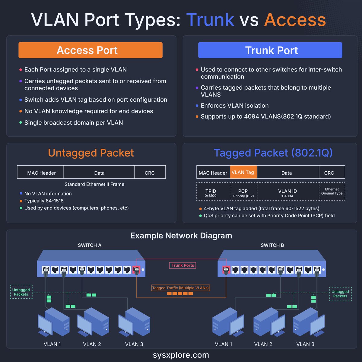 thatstraw's tweet image. Networking basics: Virtual Area Networks (VLANs)