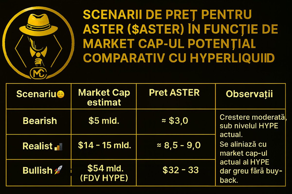Mr_Crypto5's tweet image. Vedeta momentului? Fără doar și poate $ABSTER !
Dar hai să vedem cât și dacă poate să mai crească 👇
Pentru asta facem o comparație cu cel pe care îl ,,atacă,, deoarece sunt proiecte similare: $HYPE .
🧑💻 Analiza comparativă 👇
Valoare de piață:
$HYPE este deja mult mai mare…