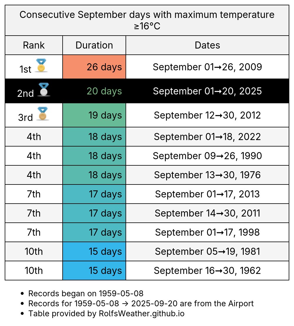 Edmonton Weather Records🌤 tweet media