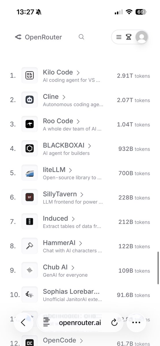 anshnanda_'s tweet image. If @vibecodeapp was ranked on OpenRouter we would be top 5.
Should we do it?
