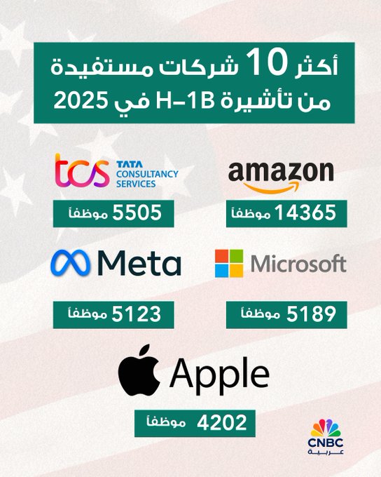 إقرار الرئيس الأميركي، دونالد ترامب، فرض رسوم سنوية قدرها 100 ألف دولار على تأشيرات H-1B، يهدد بإحداث تغيير في البرنامج الذي يدعم القوى العاملة التكنولوجية في الولايات المتحدة. أمازون توظف أكبر عدد من حاملي التأشيرة، إذ تجاوز عددهم 14 ألفاً بنهاية يونيو/ حزيران الماضي. في حين تجاوز عدد حاملي تلك التأشيرة من مايكروسوفت وميتا وآبل، وغوغل 4 آلاف لكل منهم، ضمن أكبر عشر شركات مستفيدة من هذه التأشيرة للسنة المالية 2025 #CNBC_عربية 