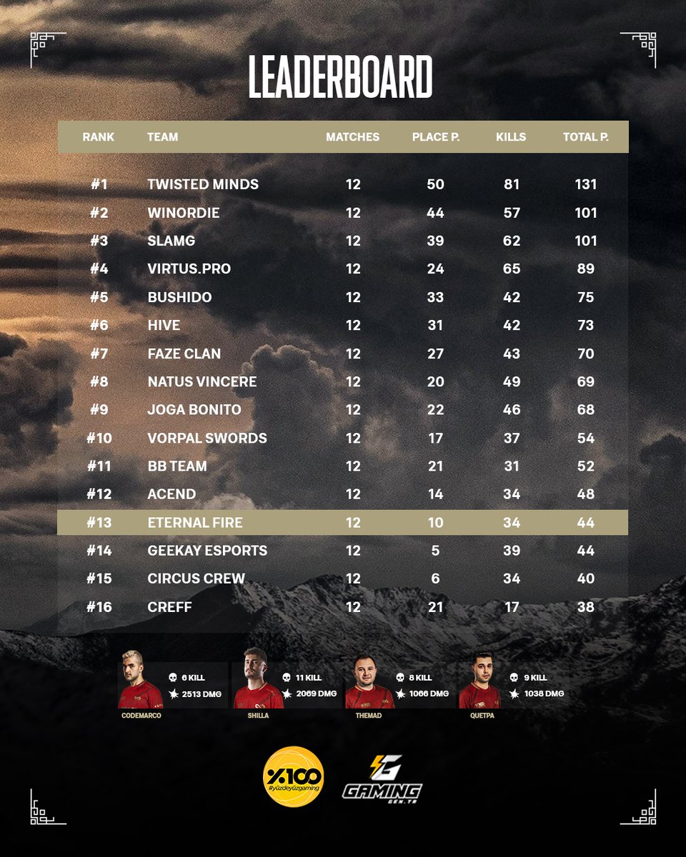 eternalfiregg's tweet image. PEC: 2025 Fall Büyük Finalleri'nin ikinci gününü 44 puan ile 13. sırada tamamlıyoruz.

#forEF #yüzdeyüzgaming #pecfall