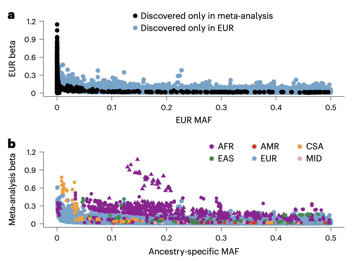 🔗link to the paper: nature.com/articles/s4158…

🔓open-access preprint version: medrxiv.org/content/10.110…

📊access to GWAS summary statistics: pan.ukbb.broadinstitute.org