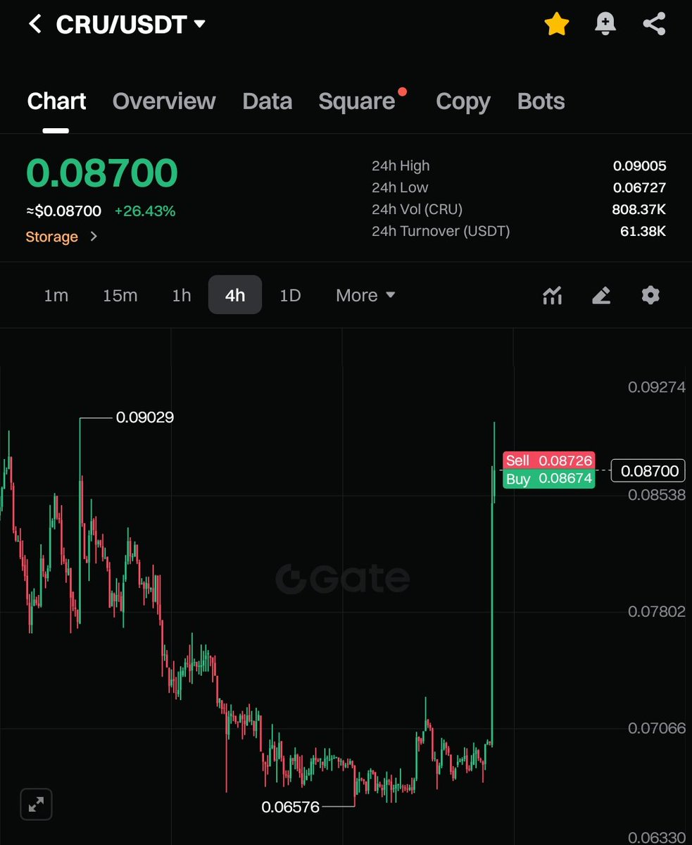 Ambition_001's tweet image. Web3 needs more than hype, it needs Web3 Storage that’s secure, scalable &amp;amp; unstoppable.
That’s why I’m bullish on @CrustNetwork: powering the decentralized cloud for NFTs, dApps &amp;amp; AI data.
$CRU is pure Web3 infrastructure. 🌐
#DePIN #BlockchainStorage a
everything here is unique