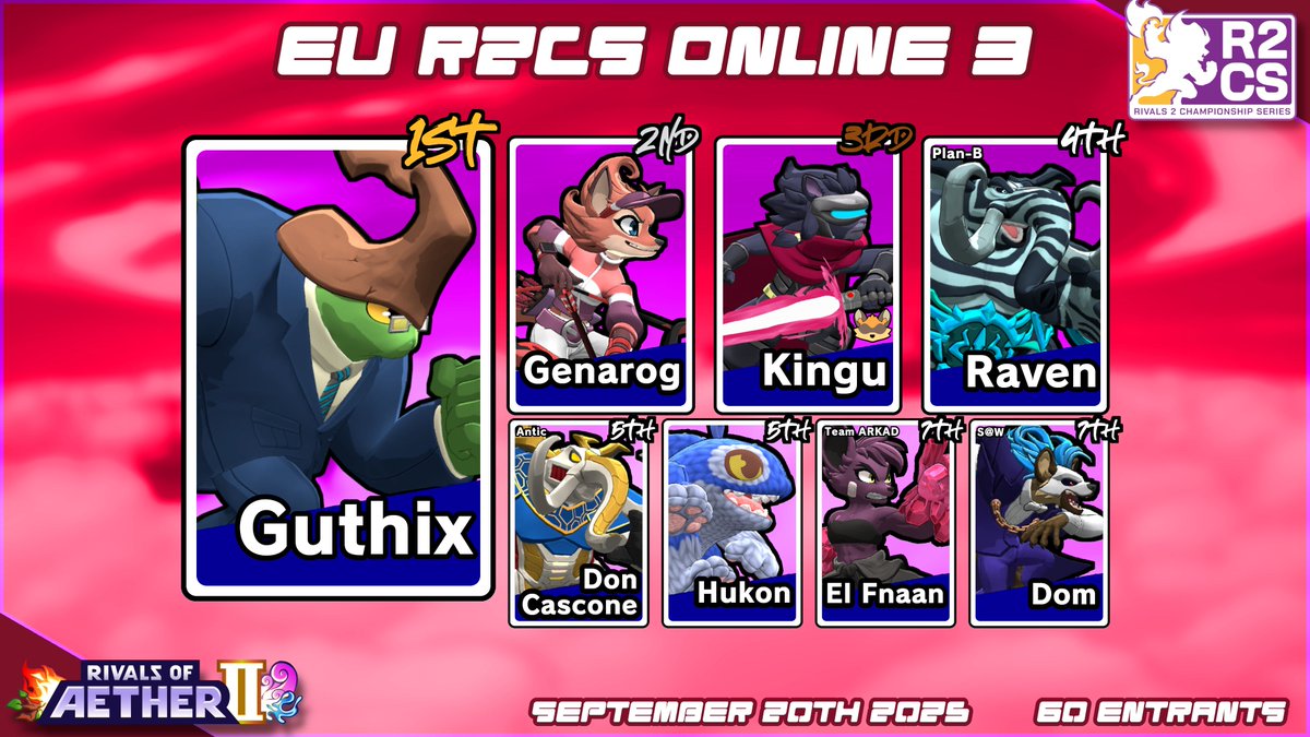 Rivals of Aether II (@rivalsofaether) on Twitter photo Congratulations to <a href="/Skylord_Guthix/">Guthix 🔜 Arrival 3 🇬🇧🔴🐂</a> for first place in our EU R2CS Online event today! Congratulations to <a href="/Skylord_Guthix/">Guthix 🔜 Arrival 3 🇬🇧🔴🐂</a> for first place in our EU R2CS Online event today!