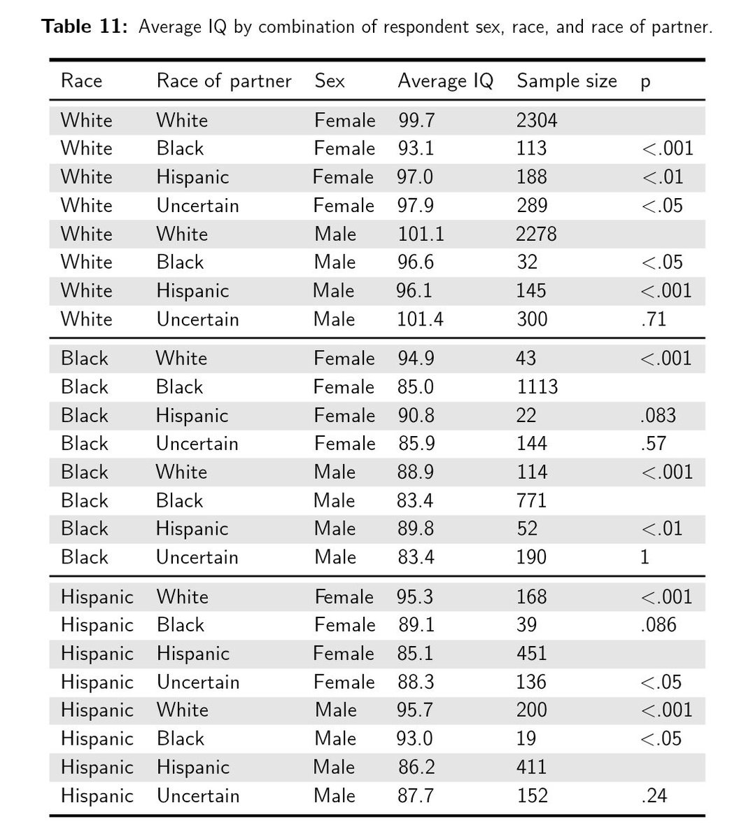 Baltās sievietes, kuras ir kopā ar nēģeriem, vidēji ir par 6 IQ punktiem stulbākas nekā tās, kas ar baltajiem.