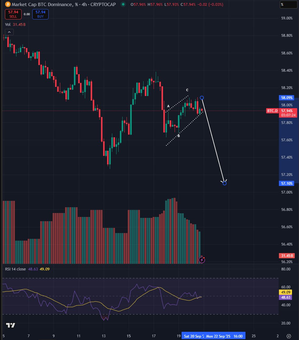 Bluntz_Capital's tweet image. btc.d about to turn down form here imo and i suspect the market rallies into the weekly close
