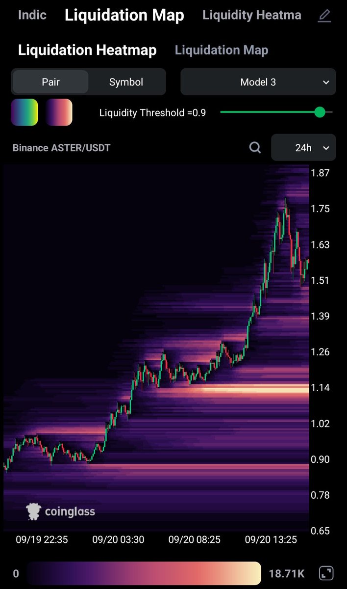 MikeJamesBTC's tweet photo. ASTER glowing in liquidity around $1.14. 

The over leveraged will eventually get liquidated, setting a limit long there.  

Long ASTER!!! https://t.co/iadI5tnHuV