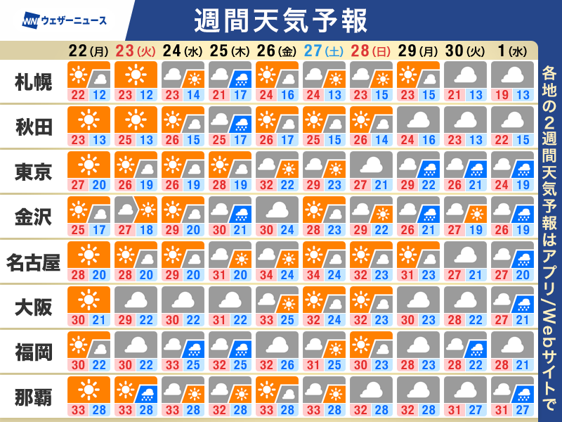 wni_jp's tweet photo. 【週間天気予報】この先1週間の天気のポイント
・2つの台風　台風18号は沖縄に影響
・日本海側は周期的に雨　強まりに注意
・彼岸を過ぎても残暑が継続
▼詳しくはこちら▼
https://t.co/7SBqInhCVj https://t.co/jTikEWSqYI