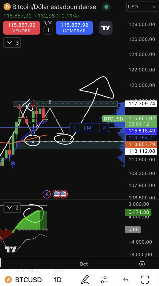 No se compliquen mucho, paciencia que estamos en zona haragana. #Bitcoin