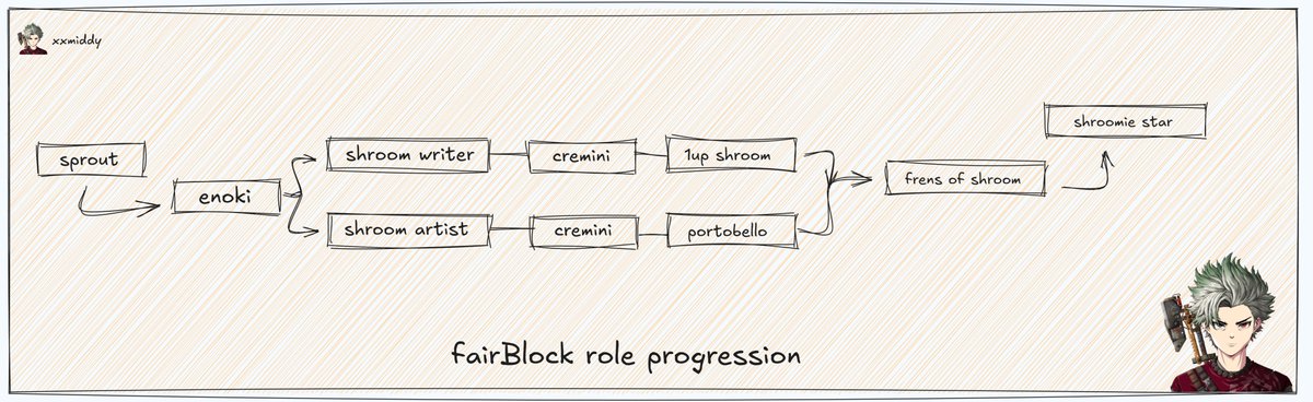 alright guys, 
here’s an alpha that’s criminally slept on right now. 

introducing <a href="/0xfairblock/">Fairblock</a>

they raised $2.5m but hollup, that’s just pre-seed. IYKYK

 𝐰𝐡𝐚𝐭 𝐢𝐬 𝐟𝐚𝐢𝐫𝐛𝐥𝐨𝐜𝐤 𝐧𝐞𝐭𝐰𝐨𝐫𝐤? 

under the privacy narrative, fairblock is a cryptographic infra project
