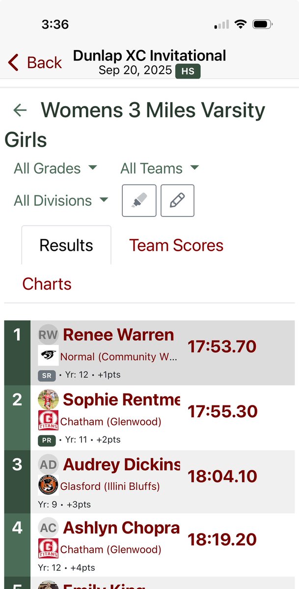 Boys’ Varsity take 2nd @DunlapInvite.  <a href="/Audrey_Mae2029/">Audrey Mae</a> placed 3rd in Varsity girls race.  Other medalists <a href="/EricPincock/">Eric Pincock</a> @stolz_pet44247 <a href="/TyBasham13/">Ty Basham</a> L. Thomas. Great effort! <a href="/hoijim/">Jim Mattson</a> <a href="/KurtPegler/">Kurt Pegler</a> <a href="/pjstarsports/">Journal Star Sports</a> <a href="/ClutchSportsIL/">Clutch Sports Media</a> <a href="/ib327athletics/">IB 327 Athletics</a> <a href="/ib327schools/">IB 327 Schools</a>