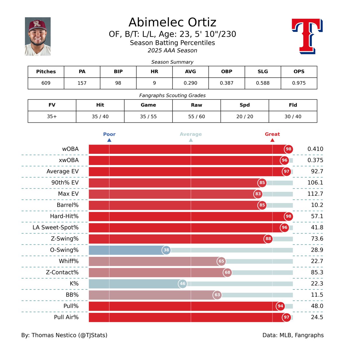 Abimelec Ortiz continues to be an extremely underrated prospect in the Rangers system

He is demonstrating plus game power in AAA without the contact issues that typically plague sluggers. The speed and defence limit his upside, but the bat looks like it will play!