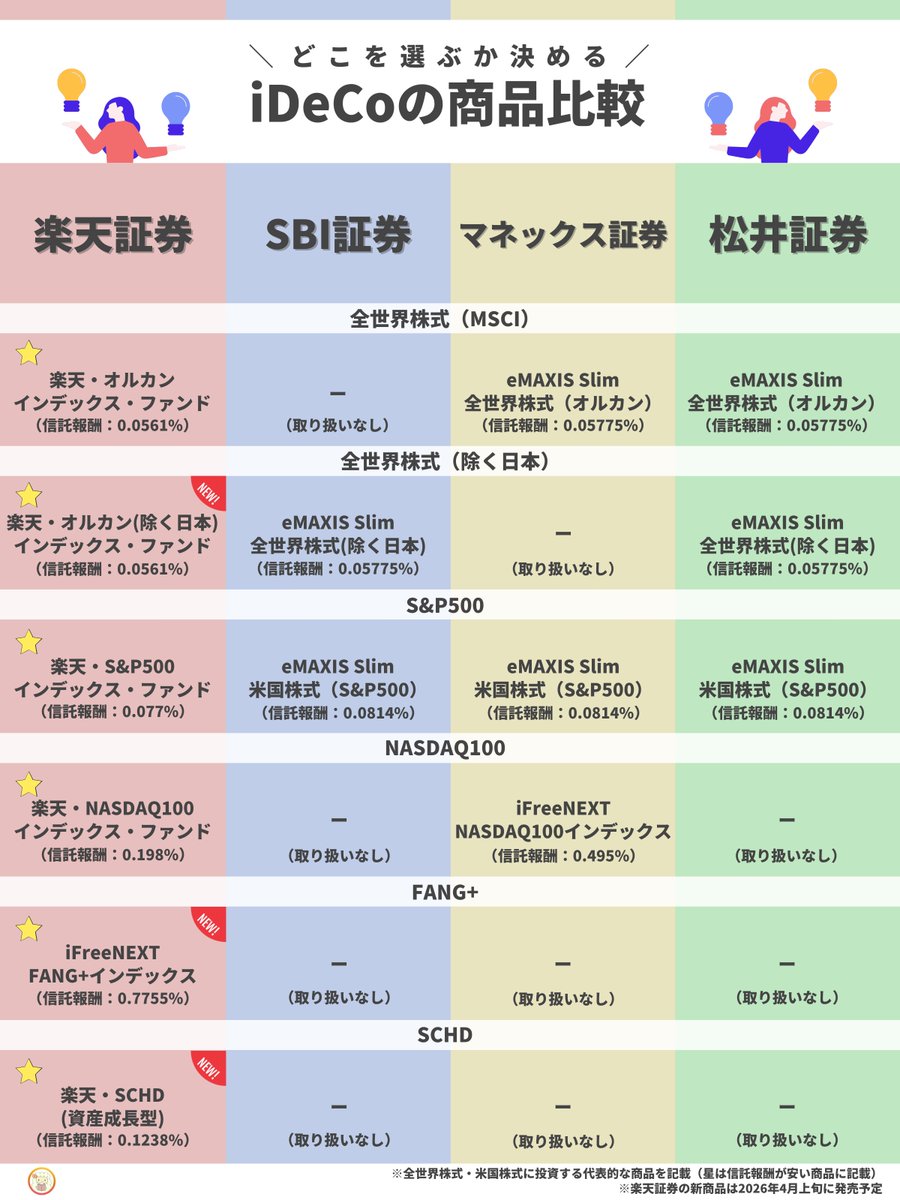楽天証券のiDeCoがアツい！新たにオルカン（日本除く）・FANG+・SCHDを従え、圧倒的な布陣へ