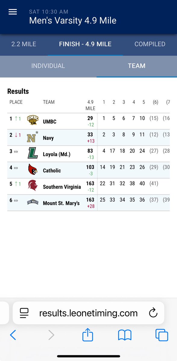 TowsonXCTF's tweet photo. More Alumni news: Kieran Mischke finishes 2nd for UMBC and 6th overall to help #RetrieverNation to victory at the Cantello Invitational last weekend at Navy! #GeneralforLife @TowsonHSsports @TowsonBoosters https://t.co/dTViKrz0sB