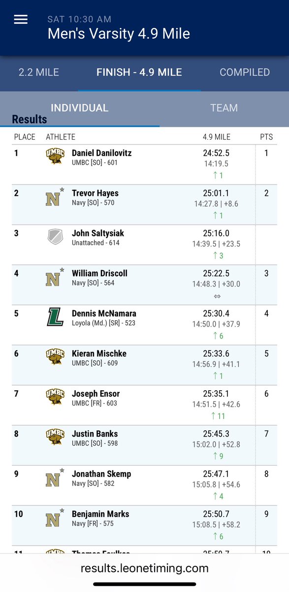 TowsonXCTF's tweet photo. More Alumni news: Kieran Mischke finishes 2nd for UMBC and 6th overall to help #RetrieverNation to victory at the Cantello Invitational last weekend at Navy! #GeneralforLife @TowsonHSsports @TowsonBoosters https://t.co/dTViKrz0sB