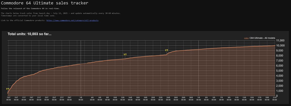 commodoreofcl's tweet image. On behalf of the entire Commodore team, a HUGE THANK YOU goes out to you, our incredible community. Hitting 10K pre-orders of the Commodore 64 Ultimate is only possible because of your passion and support.

Together, we’re not just reliving history, we’re building the future…