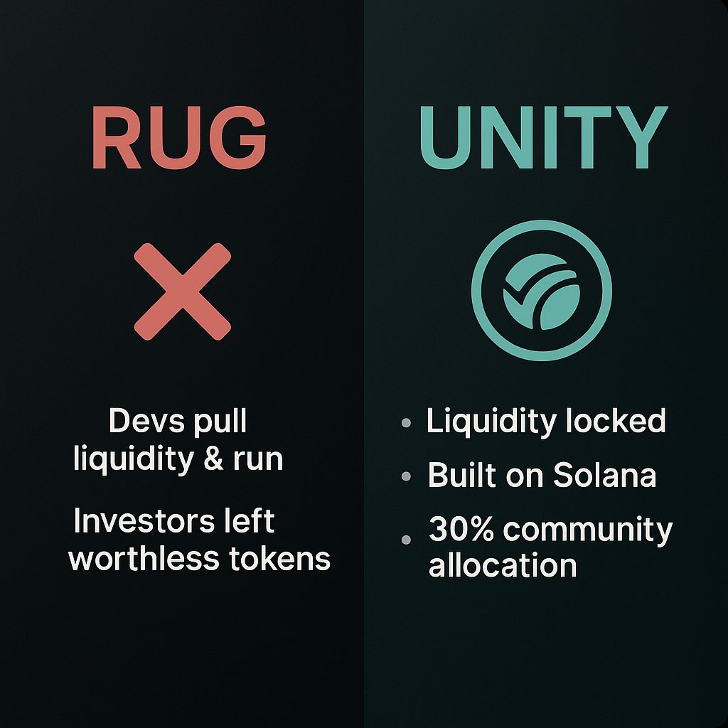 unitycoins's tweet photo. ❌ What’s a “Rug”?
When devs pull liquidity & run.
Investors left holding worthless tokens.

🌎That ends here
UnityCoin ($UNIT) =
🔒 Liquidity locked
⚡ Built on Solana
🤝 30% community allocation

A movement, not a trick. 🚀

#UnityCoin #CryptoCommunity #CryptoBullRun #DeFi #Web3