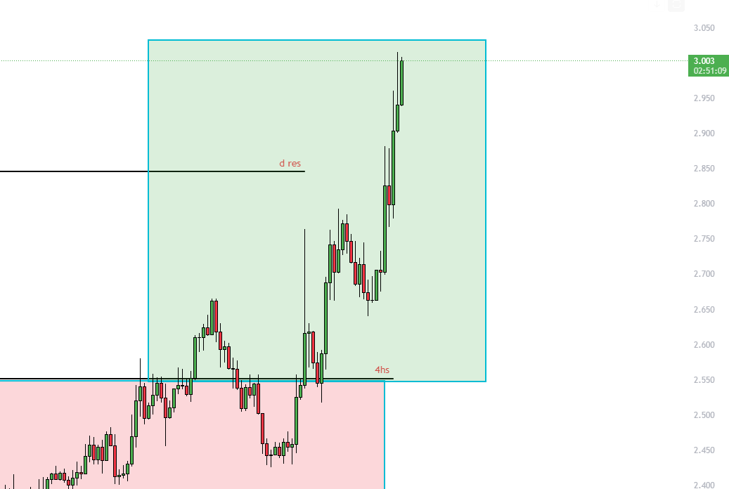 Basic TA and the world is yours.

Forget having 10s of indicators.

$CAKE