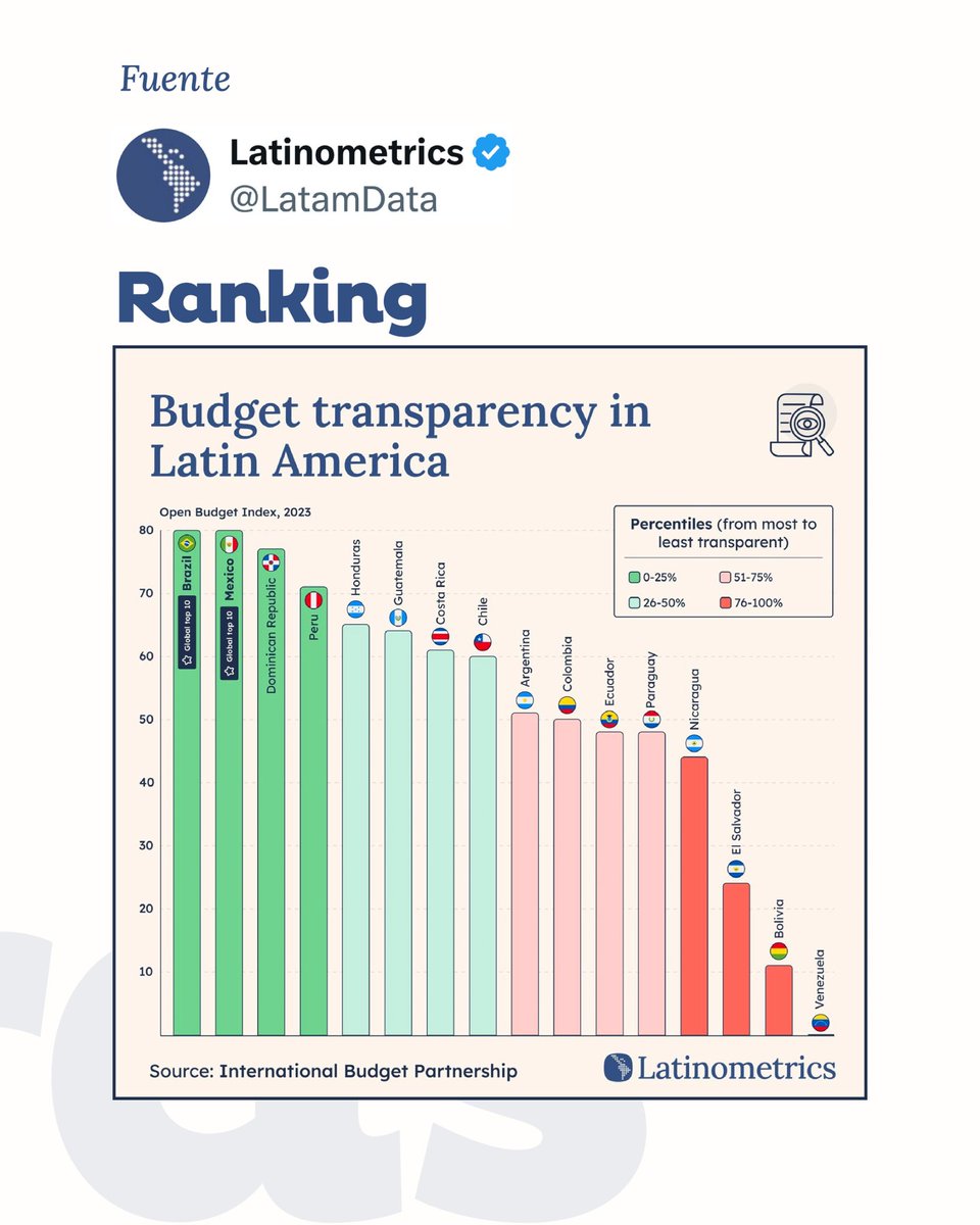 ¡Avanzamos con transparencia hacia la Refundación!

Basados en datos abiertos y rendición de cuentas, Honduras se posiciona en un lugar privilegiado en la transparencia de la ejecución presupuestaria, así lo refleja la Asociación Presupuestarios Internacional a través de un