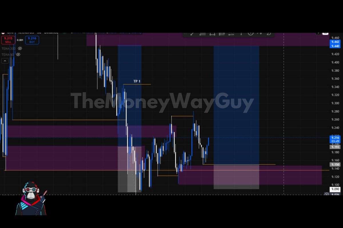 TheMoneyWayGuy's tweet image. 📊 $UNI Analysis 

Demand zone respected around $9.09 – $9.14 🟪

Buyers stepping in with potential bounce 📈

First target zone: $9.44 🎯

As long as support holds, bulls have momentum. 🚀

Risk management remains key!

#UNI #CryptoTrading #Altcoins
