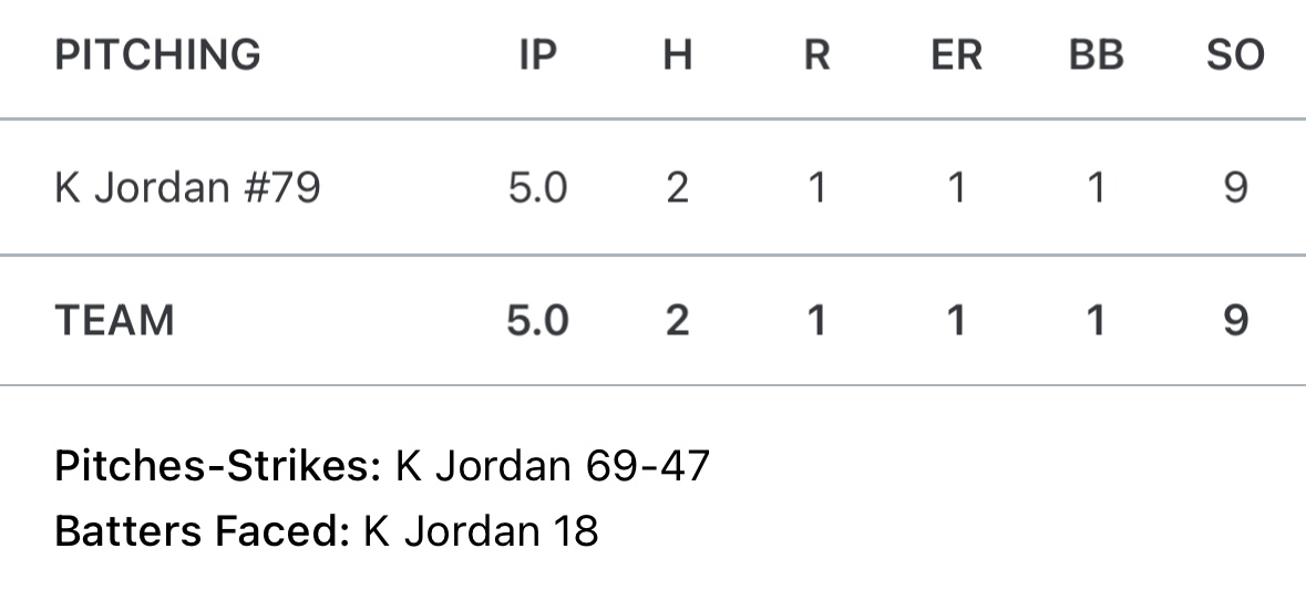 10-1 win and headed to bracket play 🦏

<a href="/RhinoBaseball/">Rhino Baseball</a> <a href="/J_GOD23/">Jake Godfrey</a>