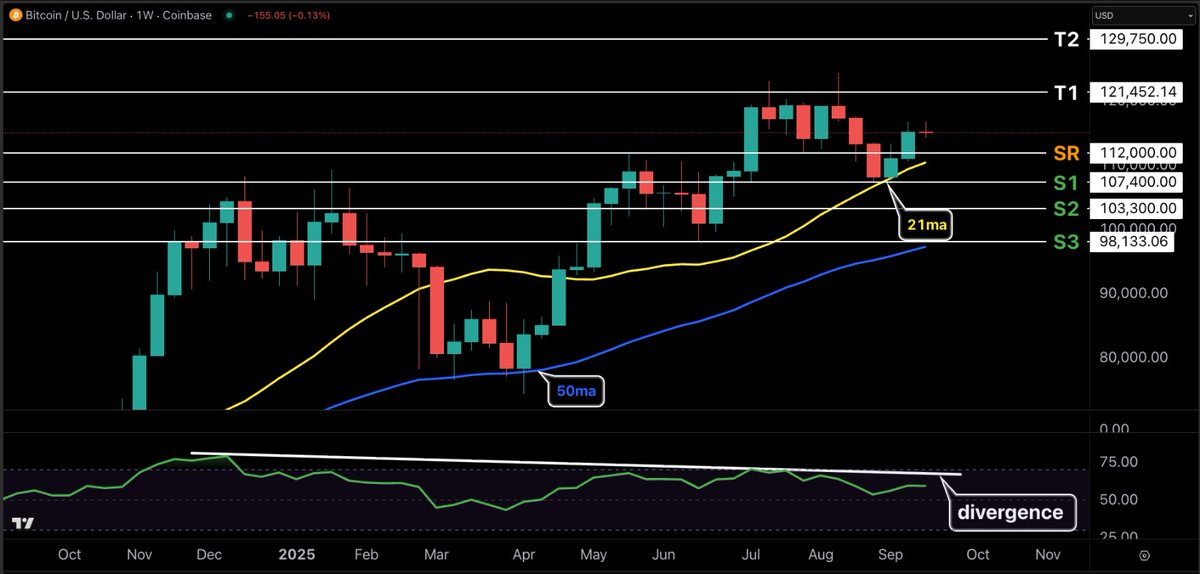 CryptoCrewU's tweet photo. 📊 #BTC Weekly Outlook
Held 21MA + S1 @107.4K → now above 112.1K ✅
Resistance = 117.4K–118.6K
Fail there → retest 112.1K
RSI divergence still in play

Full Market Report for students.
🎯 Join here 👉🏻 https://t.co/YWXEzR2QDy

#Bitcoin #Crypto #Trading https://t.co/Ghj8JYYlbQ