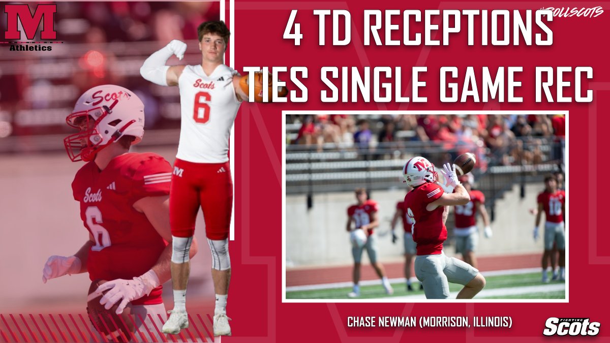 MCFightingScots's tweet photo. Big day for Sophomore WR Chase Newman @Cnewm15  for @RollScotsFB at Lake Forest

💠12 receptions - tied 9th most in MC history
💠163 yards - caeer high
💠 4 TD - ties single game record (Nate Thornton, Yansey Williams, Jacolby Maxwell)
#RollScots https://t.co/YYXqAzwHr0