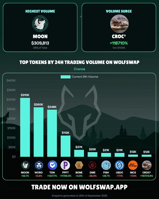 Wolfswap Daily Volume on Cronos [Sep 20th 2025] 1. $MOON @wolfswapdotapp  2. $WCRO @cronos_chain 3. $TDN @TodinOfficial  4. $PPFT @PappFinance  5. $BONE @CroHound_GODS  6. $DME @DarkMatEsports  7. $FISH @thefishio  8. $USDC @USDC 9. $MCS @MyCroStrat  10. $CROC² @croc_with_croc   11. $MOON led the charge today, flipping $CRO with a dominant $309,813 in daily trading volume, setting the pace for activity on Wolfswap. We saw incredible momentum from $CROC² with a staggering 118,710% jump in volume. Not far behind, $PPFT also experienced significant trading activity, recording an impressive 11,789% increase in volume.  What's in your trading bag on Wolfswap today?