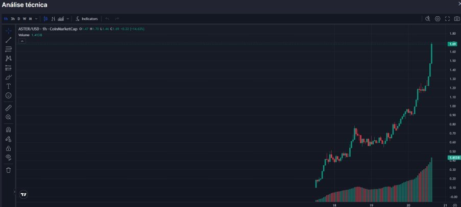 bueno_criptoo's tweet image. ASTER segue voando!

De swap do APX para um dos tokens mais falados da semana.

Agora em $1.69 e com volume crescente.  Hype de CZ + listagens + upgrade na DEX.  
O futuro dos derivativos on-chain está só começando. 
#ASTER #DeFi