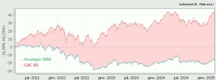 IsoBacktest's tweet image. Sur la période de février 2021 à février 2025, la stratégie SMA (basée sur les moyennes mobiles arithmétiques) génère une perte de -16,28%. En moyenne, elle sous-performe l&apos;indice CAC 40 de -37,78% (prédominance de zones rouges) :