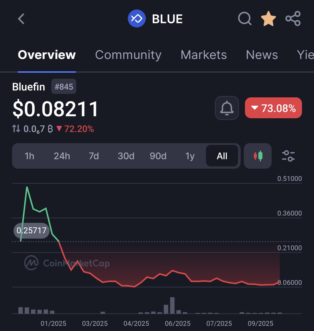 BitBoss_Crypto's tweet image. The Syndicate doesn’t chase, we position.

I’ve been bullish on @SuiNetwork from the start. Infra, speed, and dev firepower are there. Narratives always catch up.

Just added a bag of $BLUE @bluefinapp, the perp DEX play on Sui.

If $ASTER can explode on BNB, imagine what a perp…