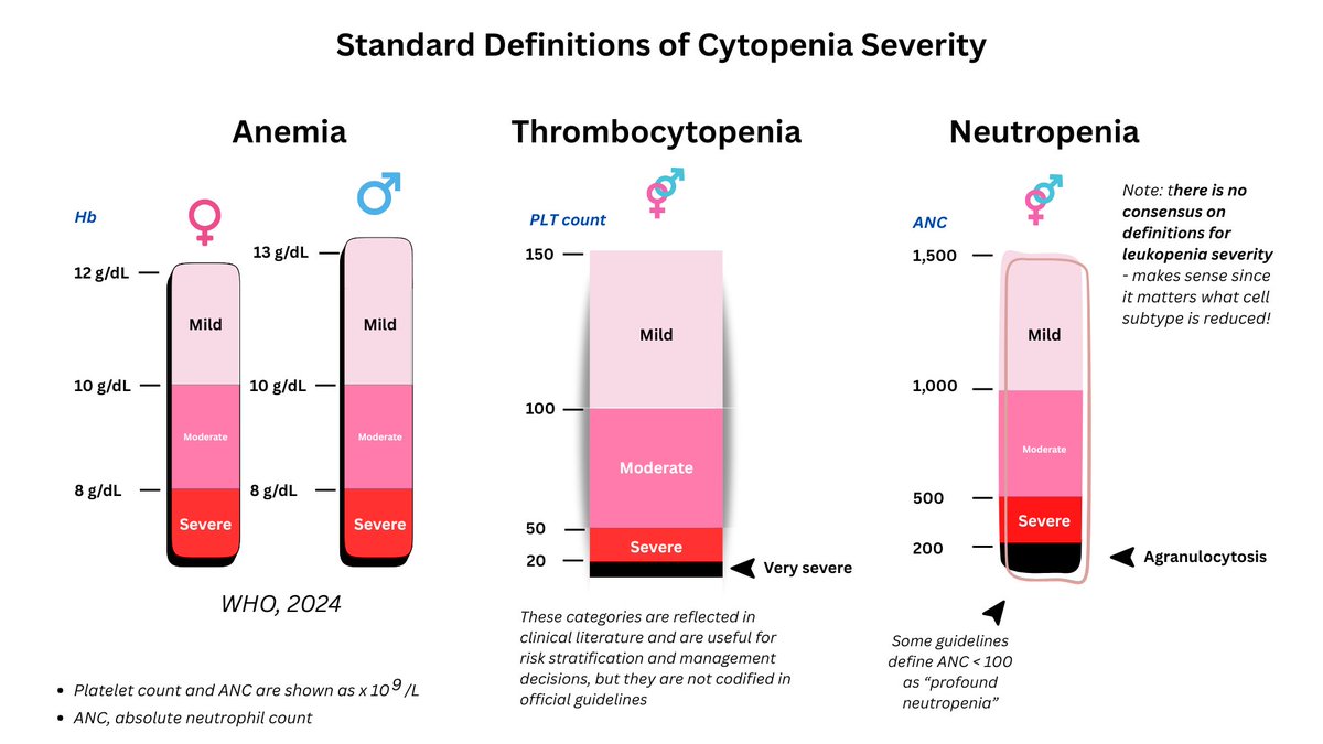 1/4

MILD, MODERATE, SEVERE... ACCORDING TO WHO?

I often notice MDs describing cytopenias as “mild,” “moderate,” or “severe” without reference to standard definitions.

The problem? Severity is in the eye of the beholder. Without shared definitions, these terms lose precision.
