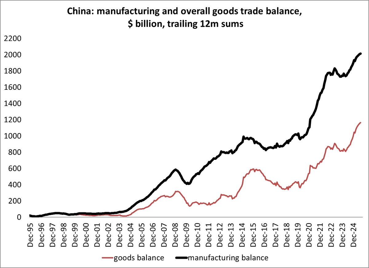 Brad_Setser's tweet image. China&apos;s trade surplus in the manufactures now tops $2 trillion (last 12ms of data), or ~ 2 pp of WGDP (a bit over if China&apos;s GDP is netted out).  

Crazy numbers

1/2