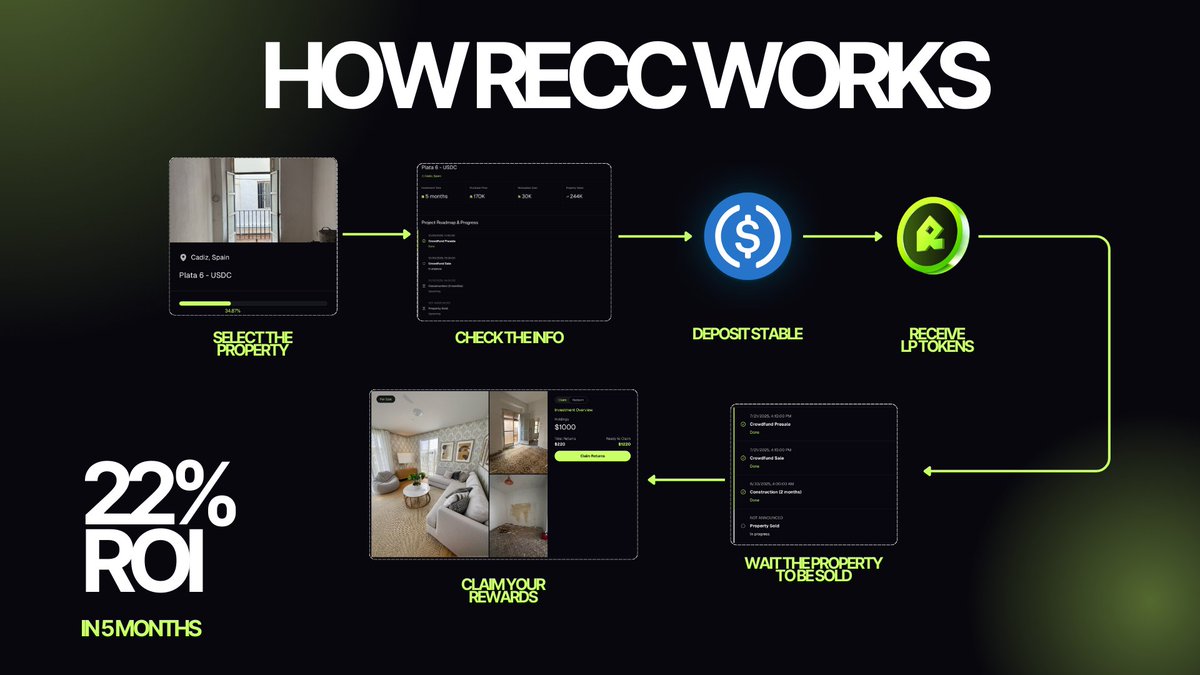 Earning yield from Real Estate on Solana is simple. Just do this:

1.Select a property
2.Check the info (ROI, roadmap, progress)
3.Deposit USDC
4.Get LP tokens instantly
5.Wait until the property is sold
6.Claim your rewards on-chain

22% ROI in 5 months. Real